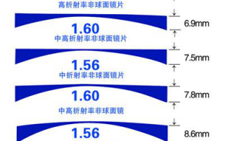小孩眼镜多少折射率，小孩眼镜多久配一次